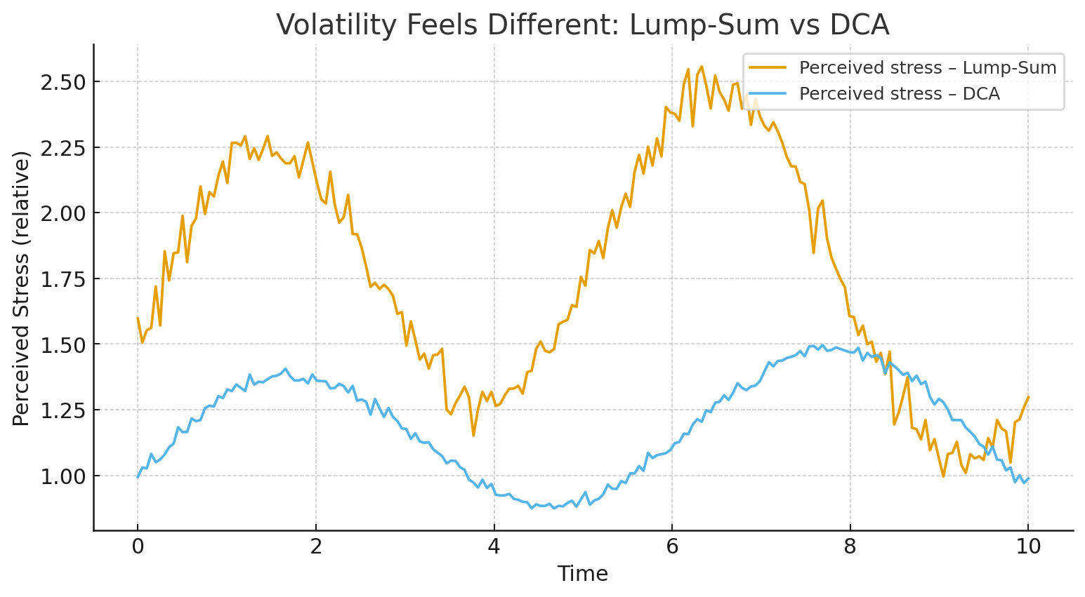 Perceived stress over time: Lump-Sum vs DCA lines