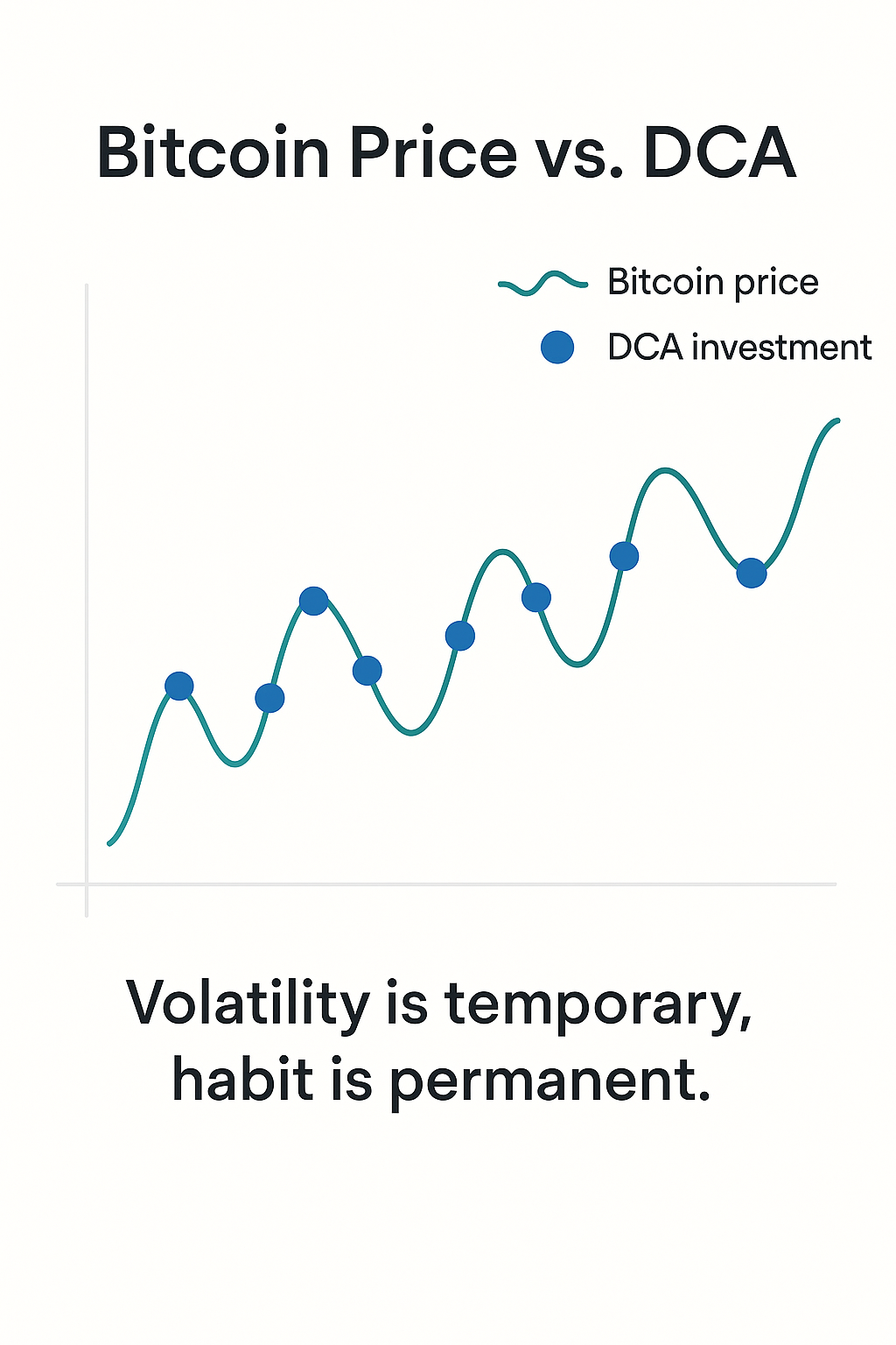 Bitcoin volatility line with steady weekly DCA dots