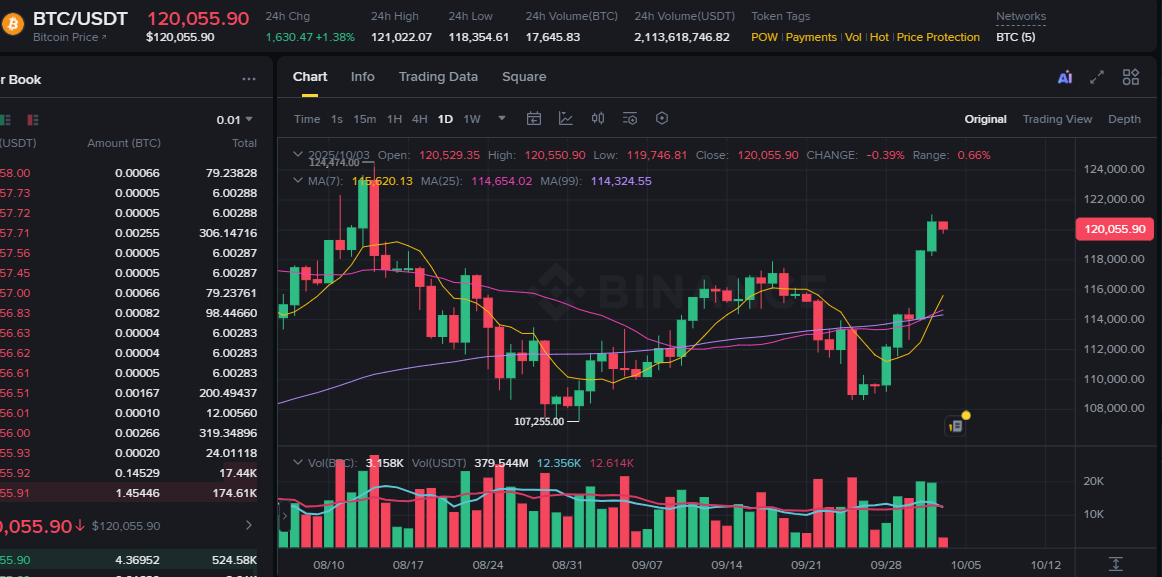 Binance BTC/USDT daily chart with candlesticks, MA7/25/99, and volume bars.