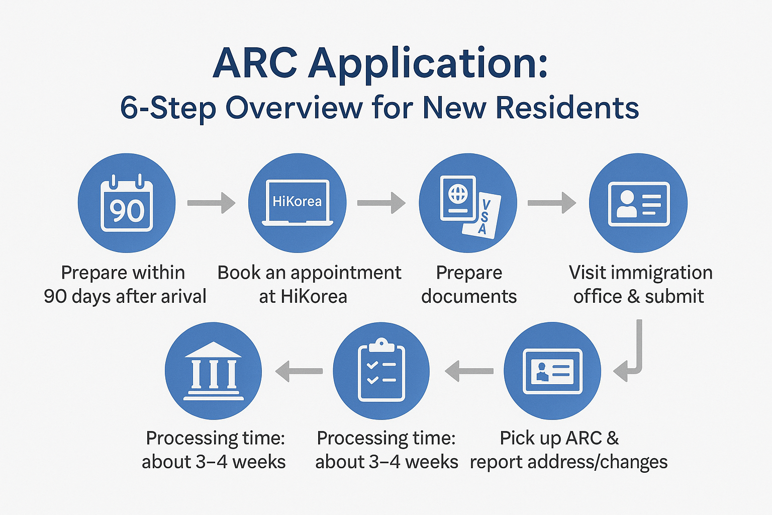 ARC application steps in Korea: book HiKorea, prepare documents, visit immigration, processing, pickup and address report.