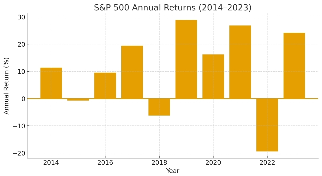 S and P 500 long term investing