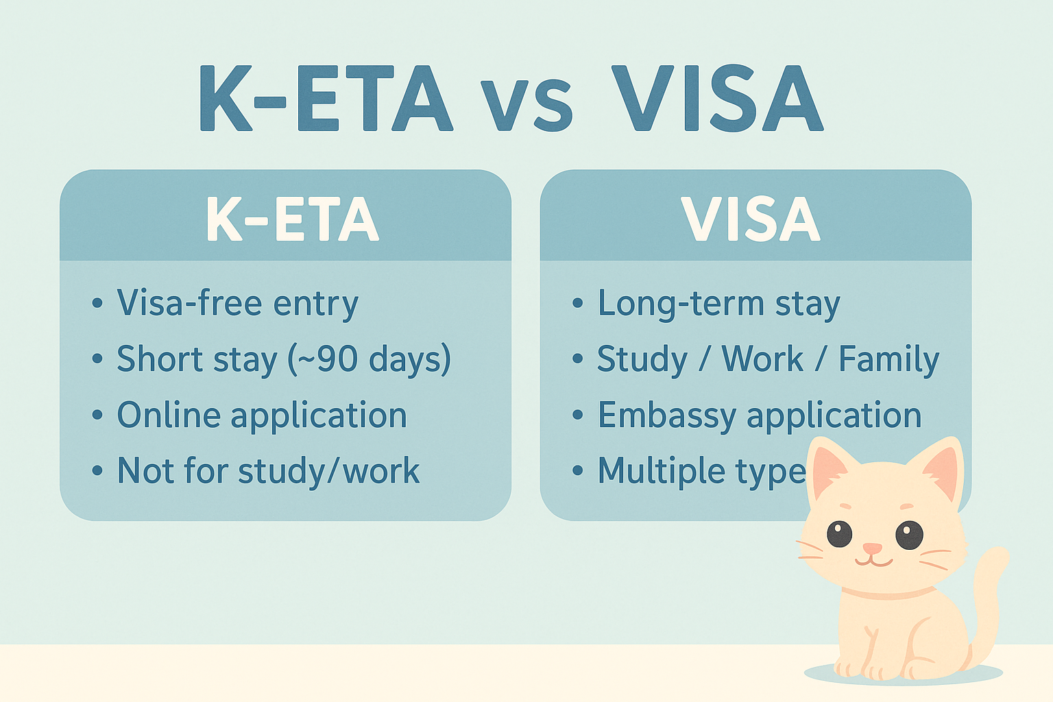K-ETA vs Visa infographic comparing short-term electronic travel authorization with long-term visa requirements, featuring a pastel cat illustration.