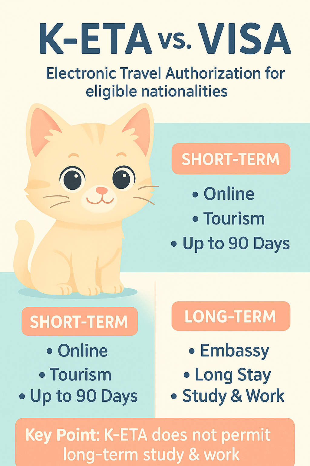 Infographic comparing K-ETA short-term entry and long-term visa options with a pastel cat illustration and simplified bullet points.